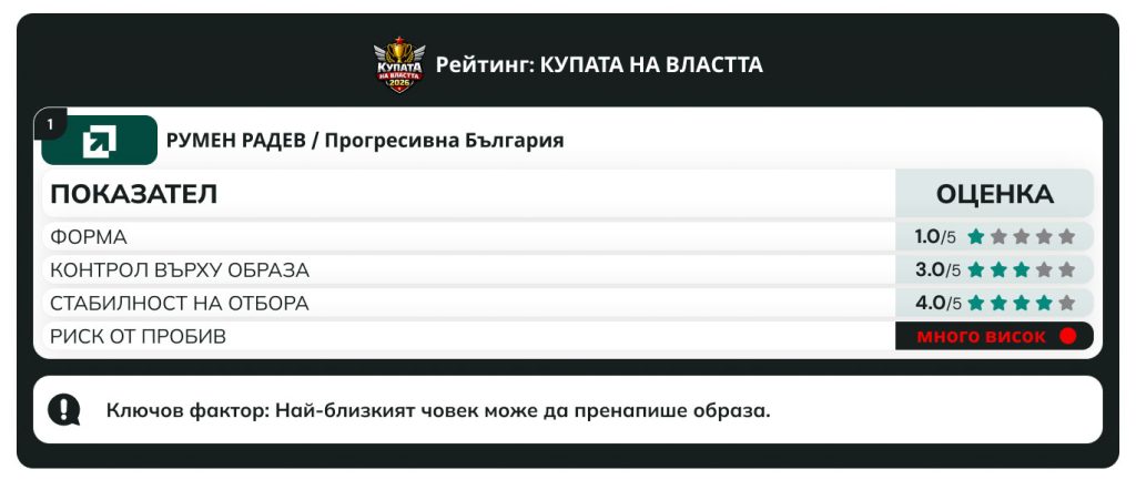 Рейтингова оценка на Румен Радев